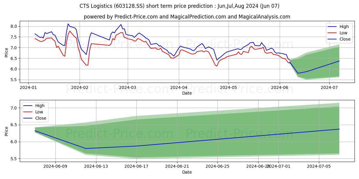 CTS INTERNATIONAL LOGISTICS COR stock short term price prediction: May,Jun,Jul 2024|603128.SS: 8.23