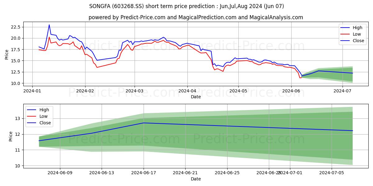 GUANGDONG SONGFA CERAMICS CO LT stock short term price prediction: May,Jun,Jul 2024|603268.SS: 23.80