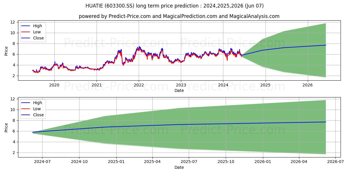 ZHEJIANG HUATIE EMERGENCY EQUIP stock long term price prediction: 2024,2025,2026|603300.SS: 11.5815