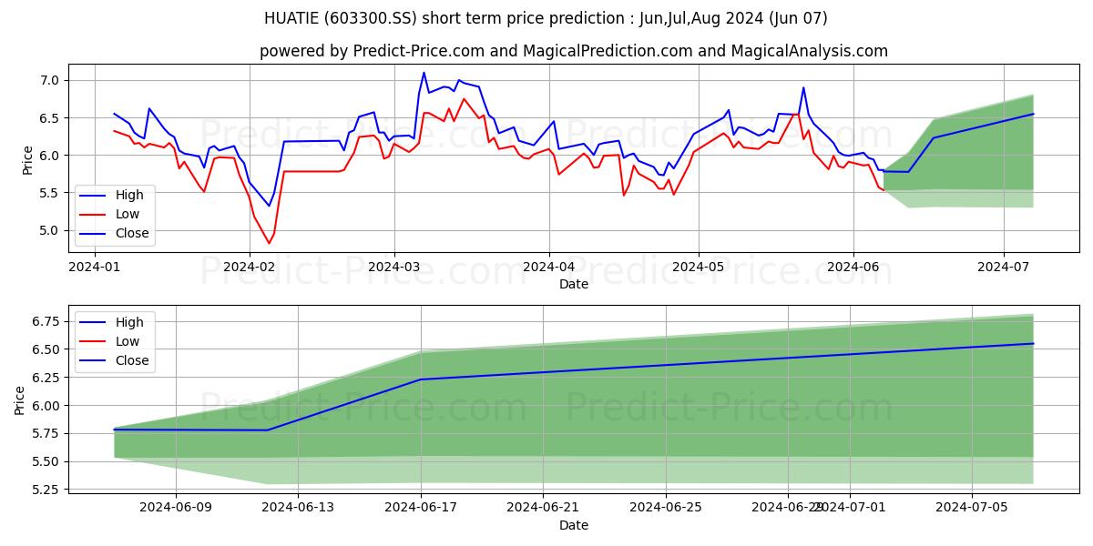 ZHEJIANG HUATIE EMERGENCY EQUIP stock short term price prediction: May,Jun,Jul 2024|603300.SS: 11.58