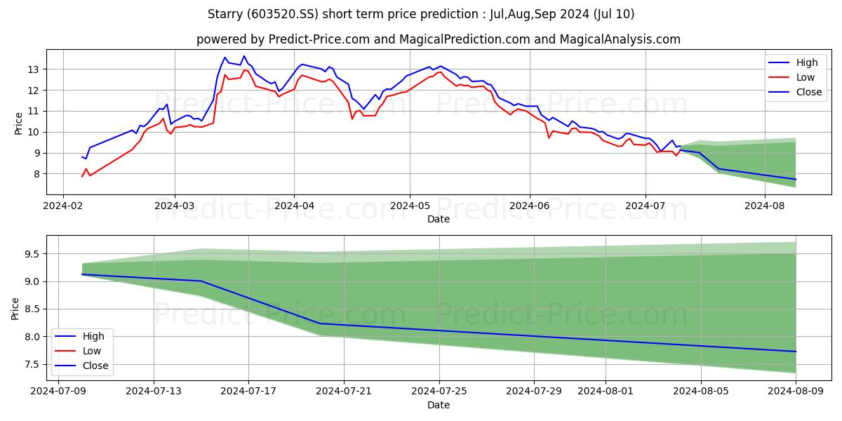 ZHEJIANG STARRY PHARMACEUTICAL  stock short term price prediction: Jul,Aug,Sep 2024|603520.SS: 12.83