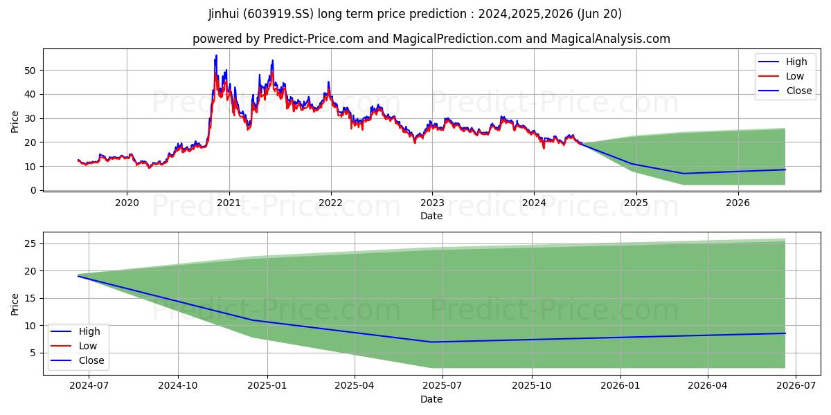 JINHUI LIQUOR CO LTD stock long term price prediction: 2024,2025,2026|603919.SS: 30.3618