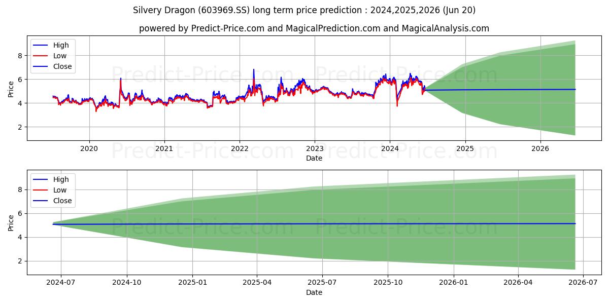 SILVERY DRAGON PRESTRESSED MATE stock long term price prediction: 2024,2025,2026|603969.SS: 8.4442