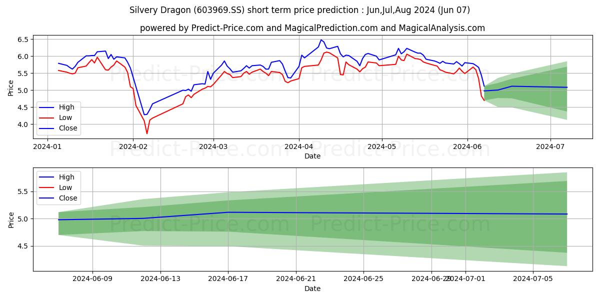 SILVERY DRAGON PRESTRESSED MATE stock short term price prediction: May,Jun,Jul 2024|603969.SS: 8.44