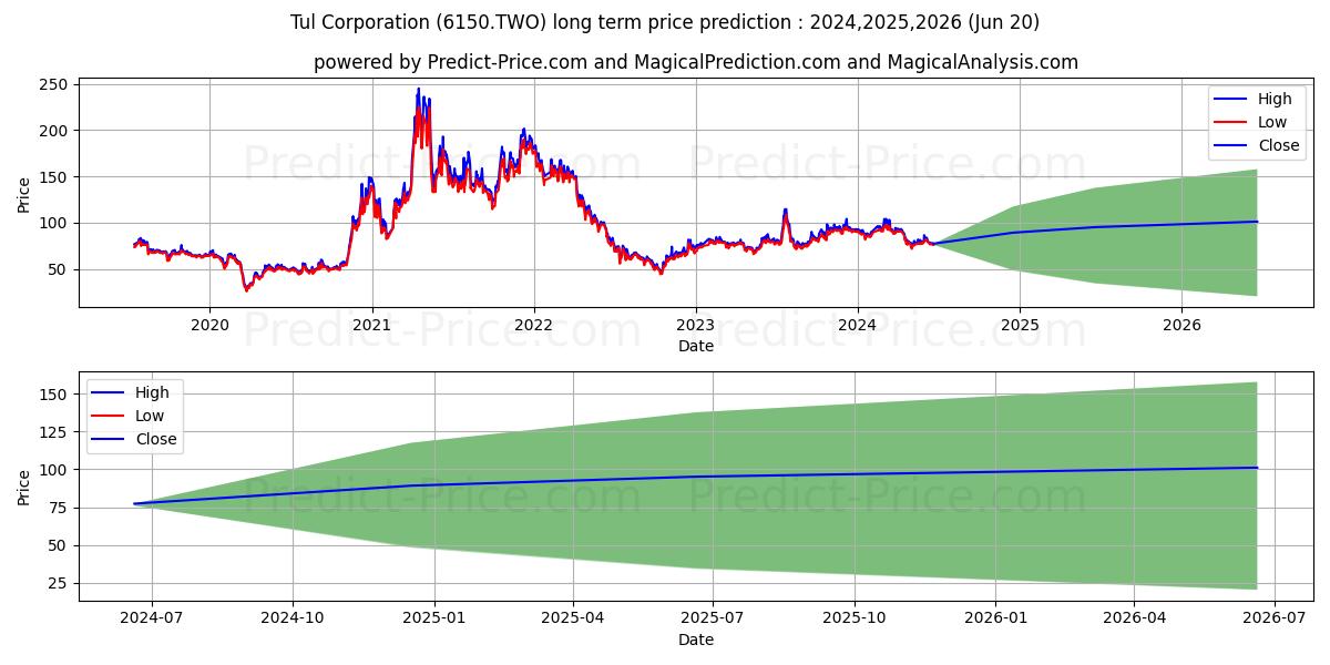 TUL CORPORATION stock long term price prediction: 2024,2025,2026|6150.TWO: 163.0393