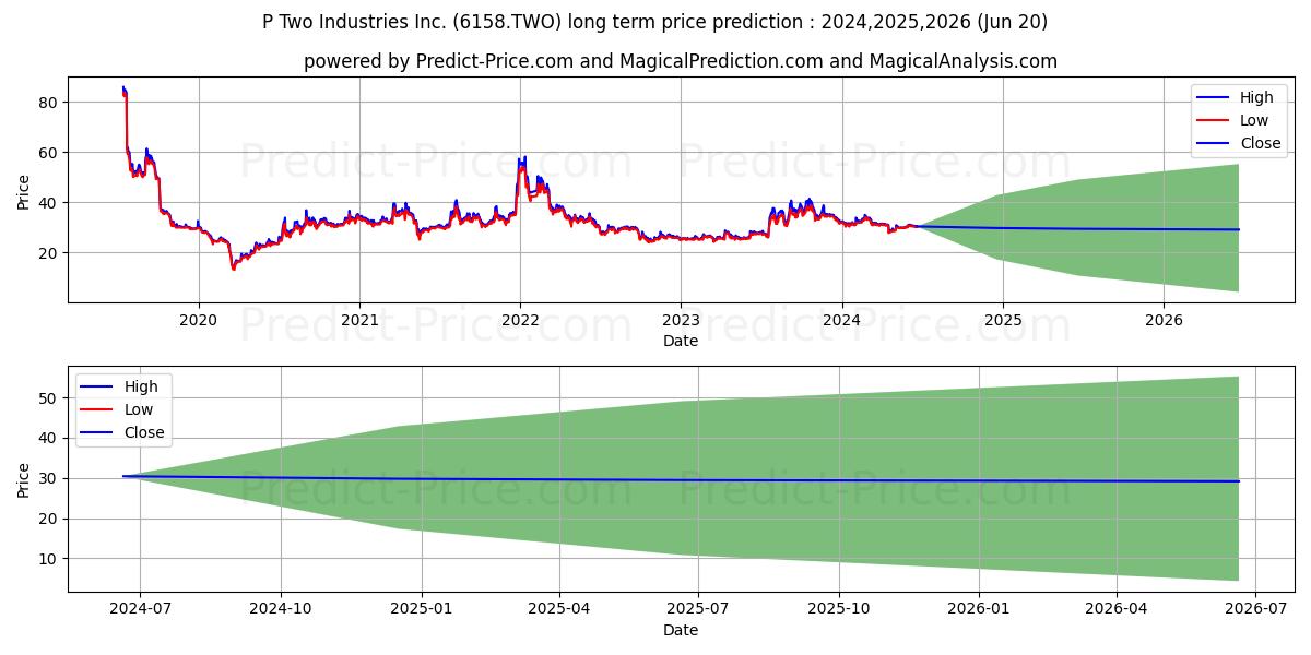 P-TWO INDUSTRIES INC stock long term price prediction: 2024,2025,2026|6158.TWO: 42.526