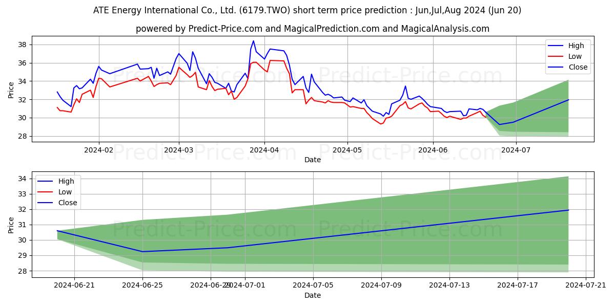 ATE ENERGY INTERNATIONAL CO LTD stock short term price prediction: Jul,Aug,Sep 2024|6179.TWO: 52.54