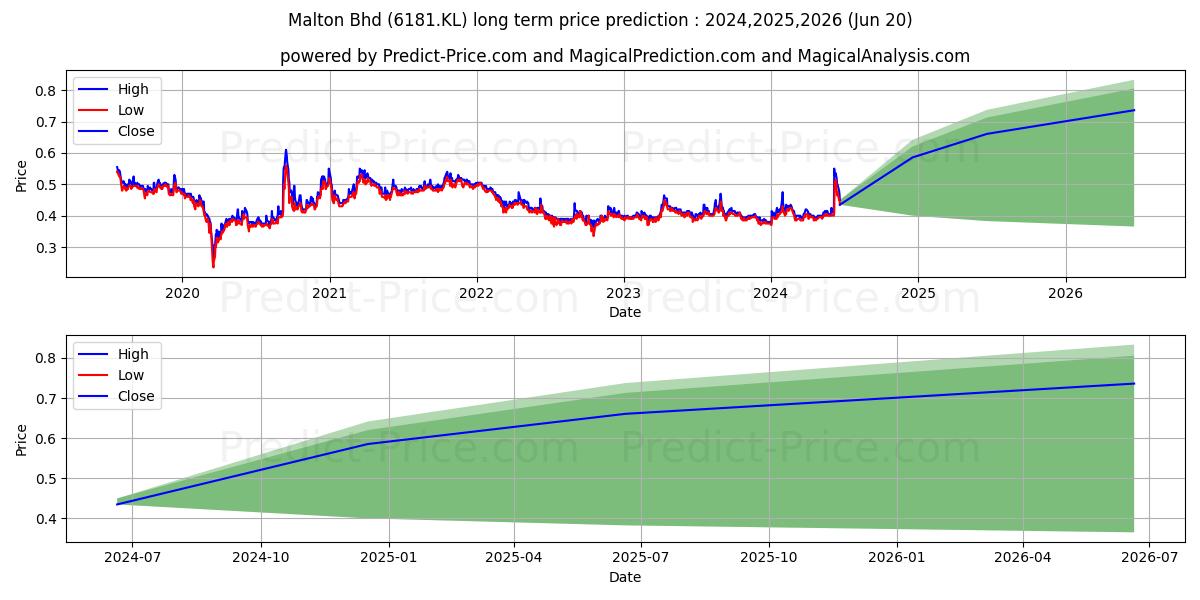 MALTON stock long term price prediction: 2024,2025,2026|6181.KL: 0.5703