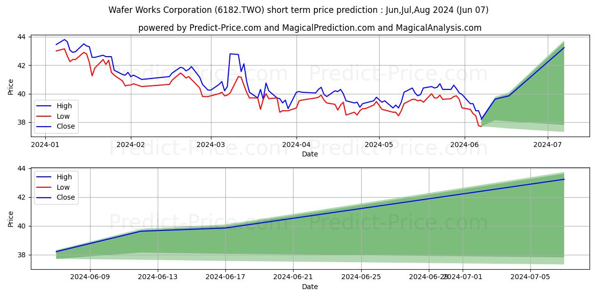 WAFER WORKS CORPORATION stock short term price prediction: May,Jun,Jul 2024|6182.TWO: 60.92