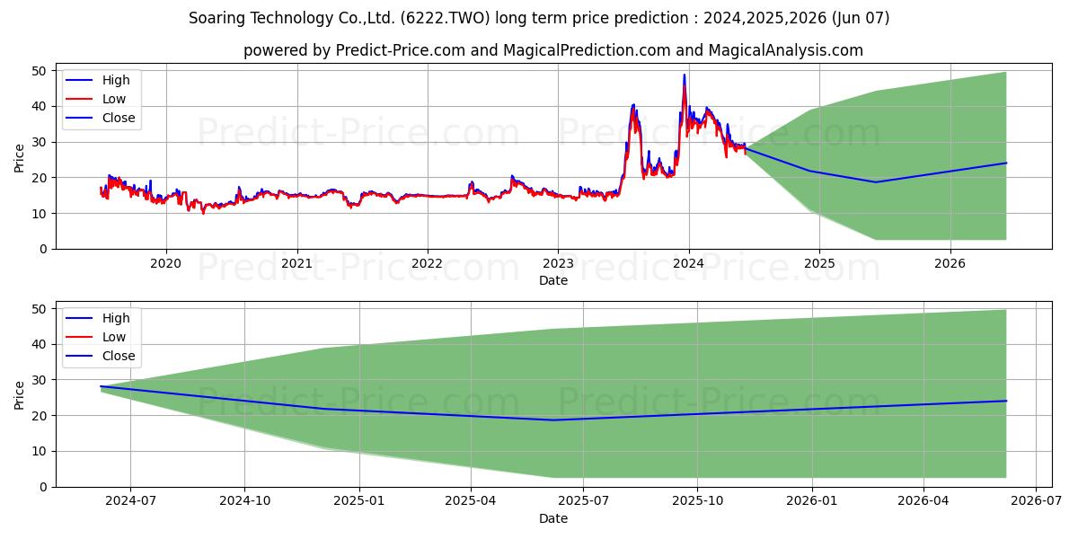 SOARING TECHNOLOGY CO stock long term price prediction: 2024,2025,2026|6222.TWO: 59.723