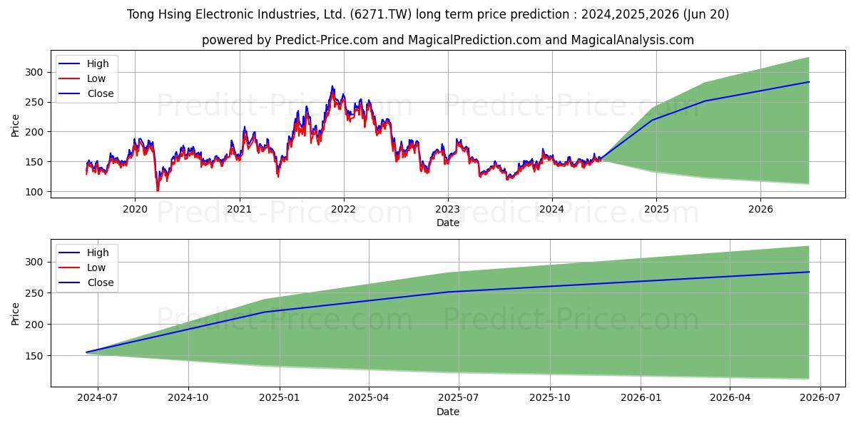 TONG HSING ELECTRONIC INDUSTRIE stock long term price prediction: 2024,2025,2026|6271.TW: 235.4603
