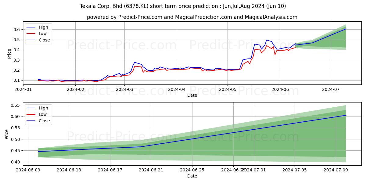 Tekala Corp. Bhd stock short term price prediction: May,Jun,Jul 2024|6378.KL: 0.47
