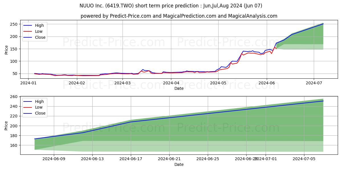 NUUO INC stock short term price prediction: May,Jun,Jul 2024|6419.TWO: 89.27