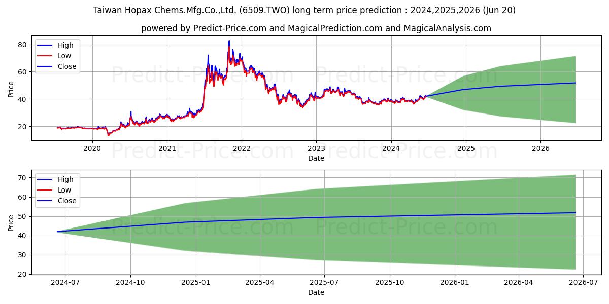 TAIWAN HOPAX CHEMS.MFG.CO stock long term price prediction: 2024,2025,2026|6509.TWO: 60.4469