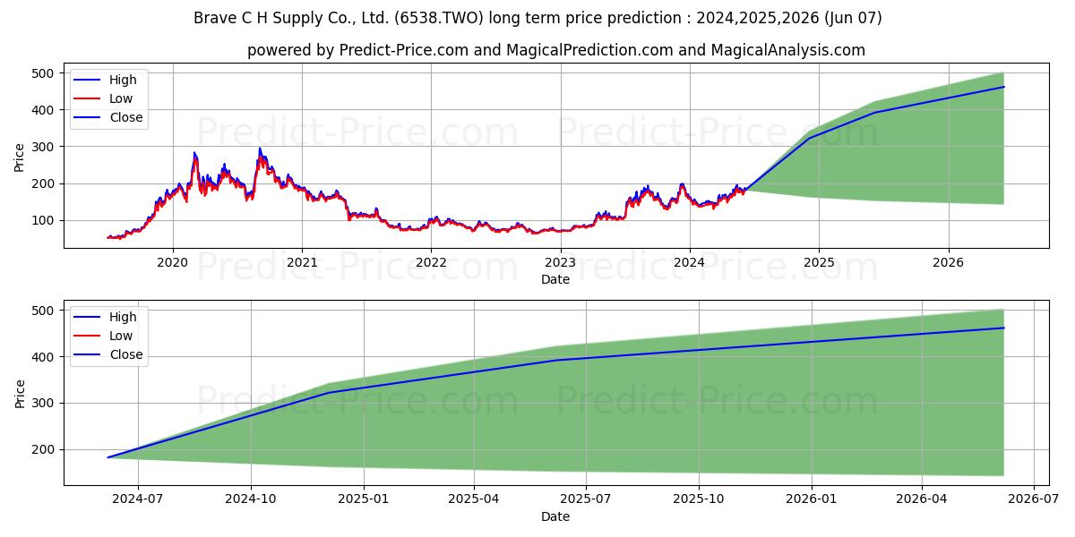 BRAVE C&H SUPPLY CO LTD stock long term price prediction: 2024,2025,2026|6538.TWO: 260.0606