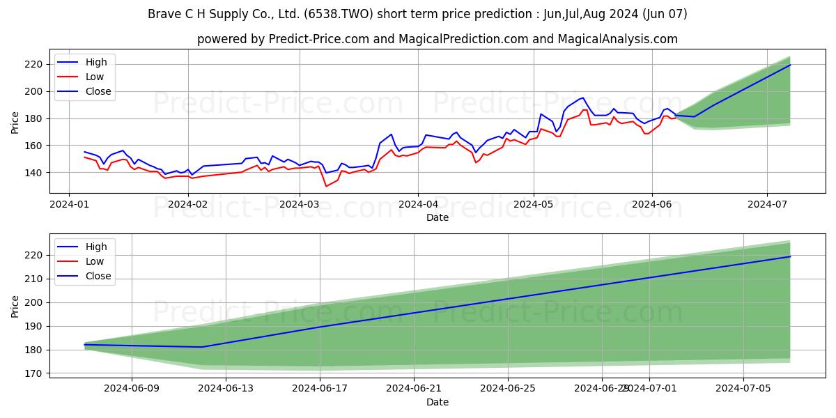 BRAVE C&H SUPPLY CO LTD stock short term price prediction: May,Jun,Jul 2024|6538.TWO: 260.0605923175811540204449556767941
