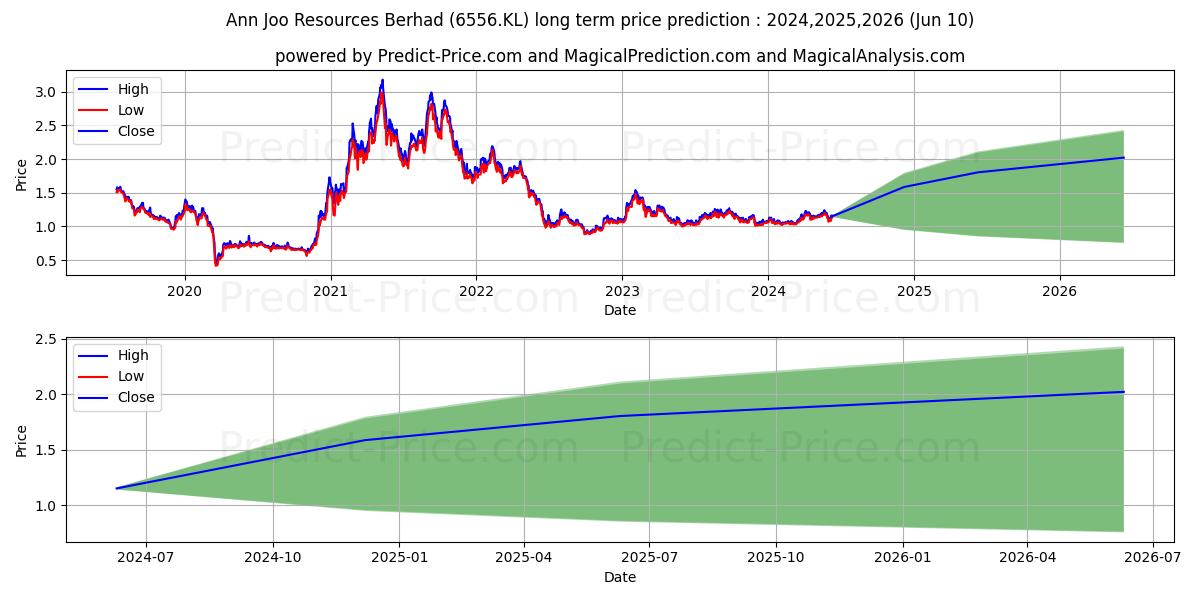 ANNJOO stock long term price prediction: 2024,2025,2026|6556.KL: 1.6692