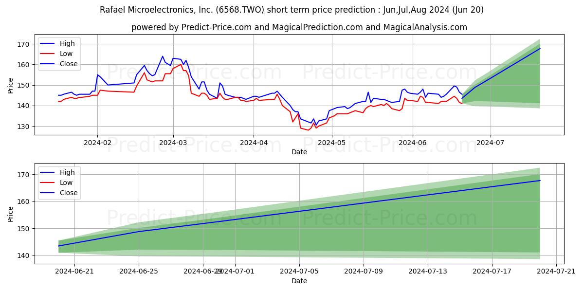 RAFAEL MICROELECTRONICS INC stock short term price prediction: Jul,Aug,Sep 2024|6568.TWO: 183.0945007085800284585275221616030