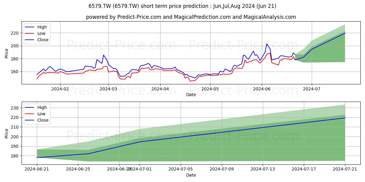 AAEON TECHNOLOGY INC. stock short term price prediction: Jul,Aug,Sep 2024|6579.TW: 281.5418316841125374594412278383970