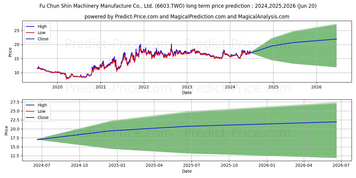 FU CHUN SHIN MACHINERY MANUFACT stock long term price prediction: 2024,2025,2026|6603.TWO: 21.1236