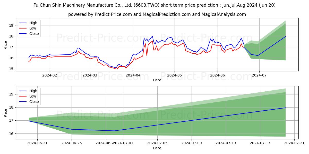 FU CHUN SHIN MACHINERY MANUFACT stock short term price prediction: May,Jun,Jul 2024|6603.TWO: 21.12