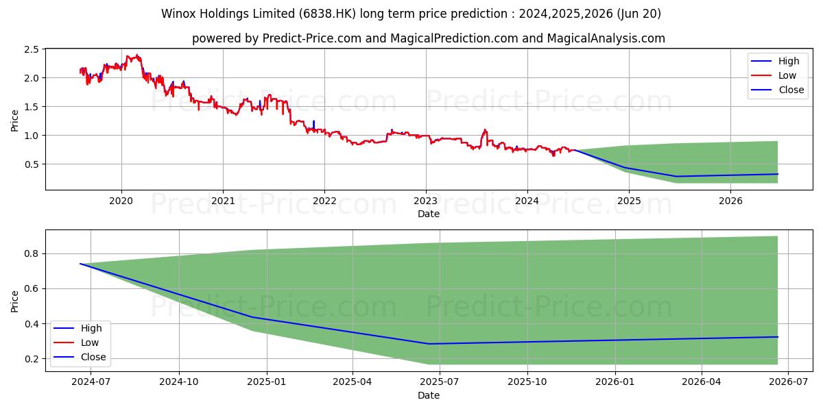 WINOX stock long term price prediction: 2024,2025,2026|6838.HK: 0.8464