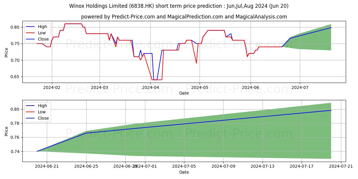 WINOX stock short term price prediction: Apr,May,Jun 2024|6838.HK: 0.85