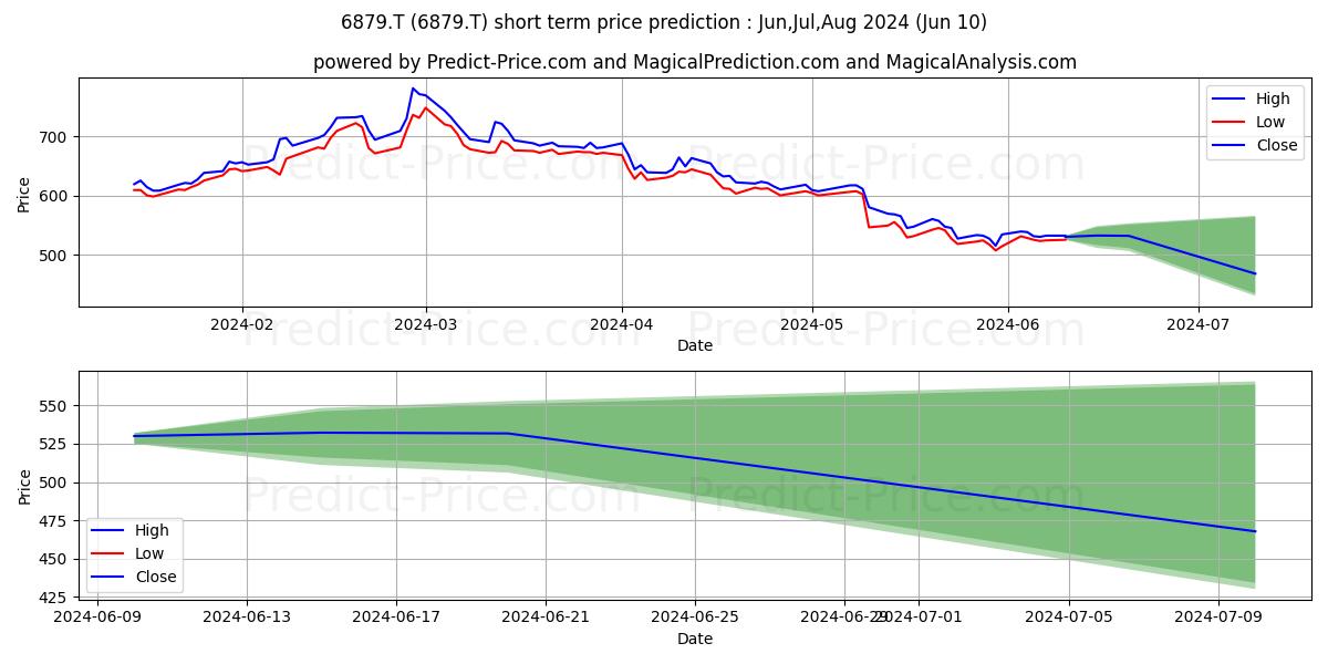 IMAGICA GROUP INC stock short term price prediction: Jun,Jul,Aug 2024|6879.T: 771.9862016677856217938824556767941