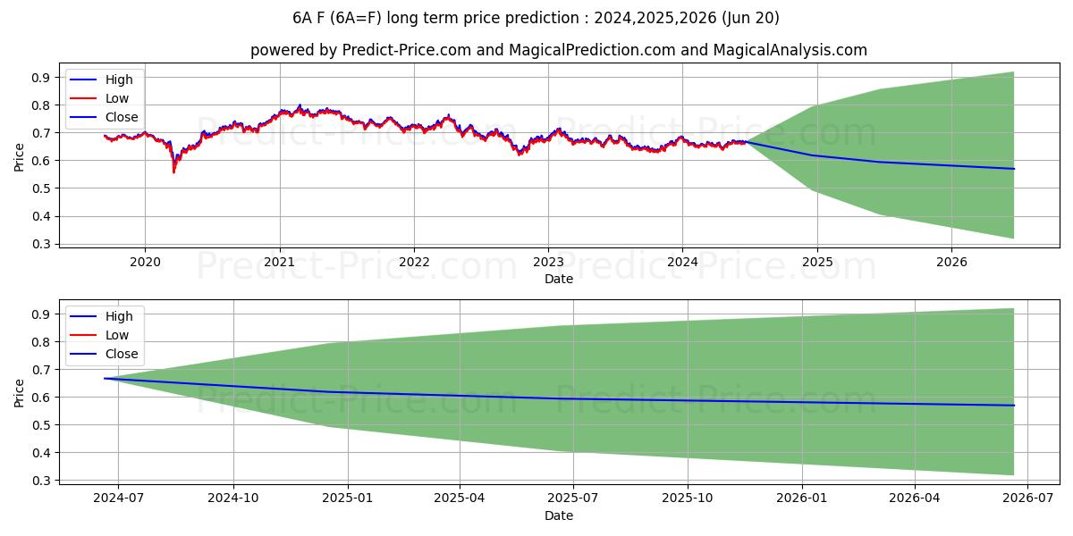 Australian Dollar Futures2 long term price prediction: 2024,2025,2026|6A=F: 0.815
