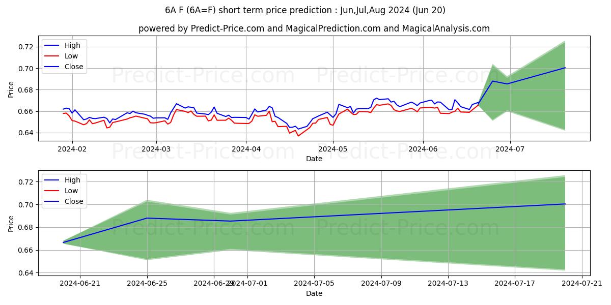 Australian Dollar Futures2 short term price prediction: May,Jun,Jul 2024|6A=F: 0.82