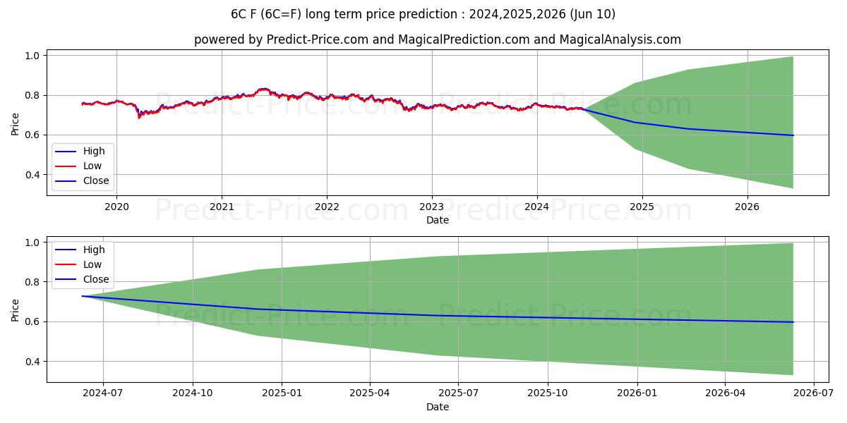 Canadian Dollar Futures202 long term price prediction: 2024,2025,2026|6C=F: 0.9086