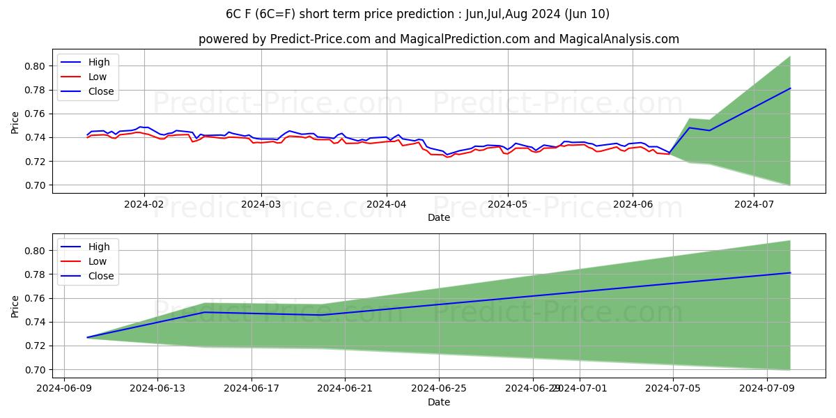 Canadian Dollar Futures202 short term price prediction: May,Jun,Jul 2024|6C=F: 0.91