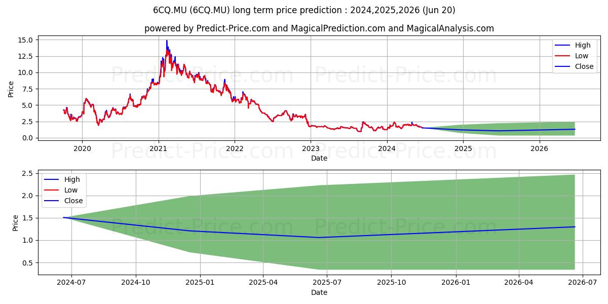 CRESCO LABS INC. SUB. VTG stock long term price prediction: 2024,2025,2026|6CQ.MU: 2.5051