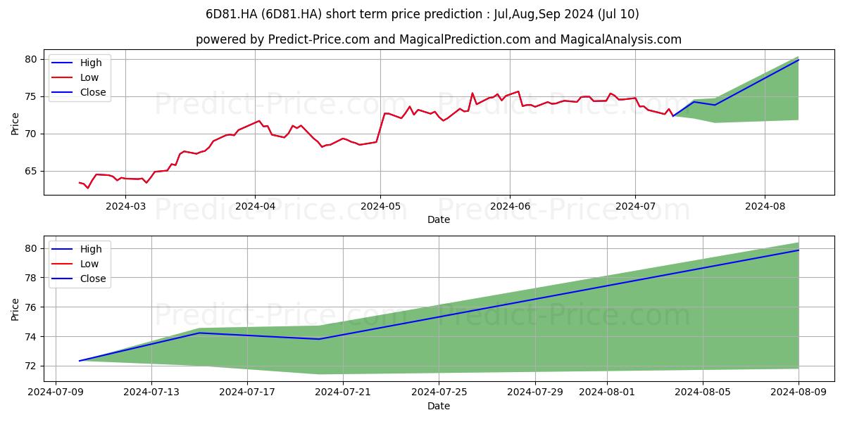 DUPONT DE NEMOURS INC. ON stock short term price prediction: Jul,Aug,Sep 2024|6D81.HA: 109.81