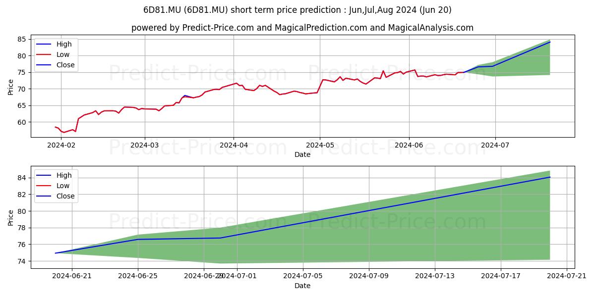 DUPONT DE NEMOURS INC. ON stock short term price prediction: Jul,Aug,Sep 2024|6D81.MU: 105.45