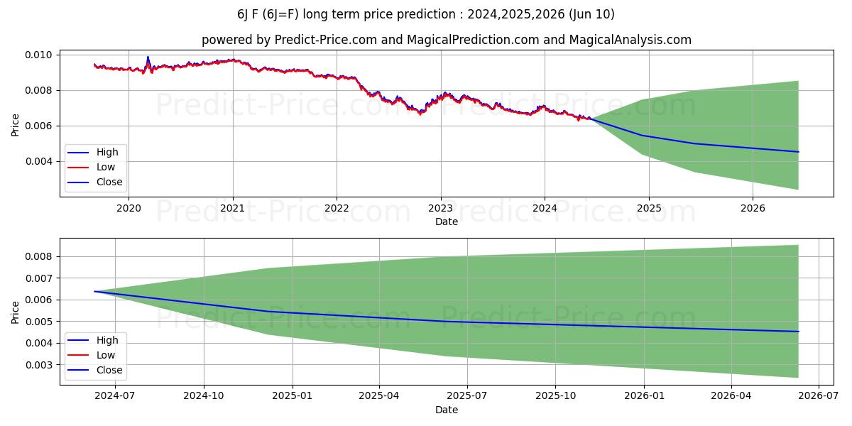 Japanese Yen Futures long term price prediction: 2024,2025,2026|6J=F: 0.0081