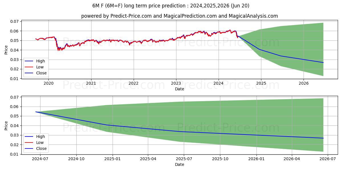 Mexican Peso Futures long term price prediction: 2024,2025,2026|6M=F: 0.0756