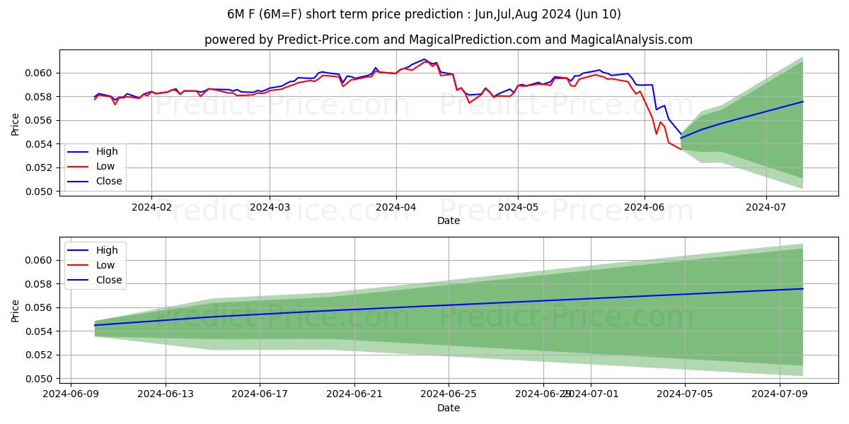 Mexican Peso Futures short term price prediction: May,Jun,Jul 2024|6M=F: 0.076