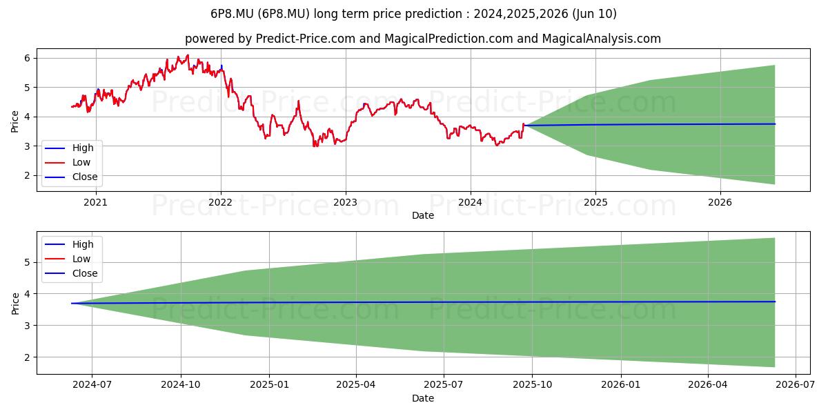PETS AT HOME GROUP LS 1 stock long term price prediction: 2024,2025,2026|6P8.MU: 3.8327