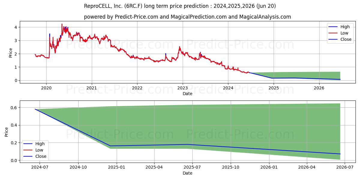 REPROCELL INC. stock long term price prediction: 2024,2025,2026|6RC.F: 0.8241