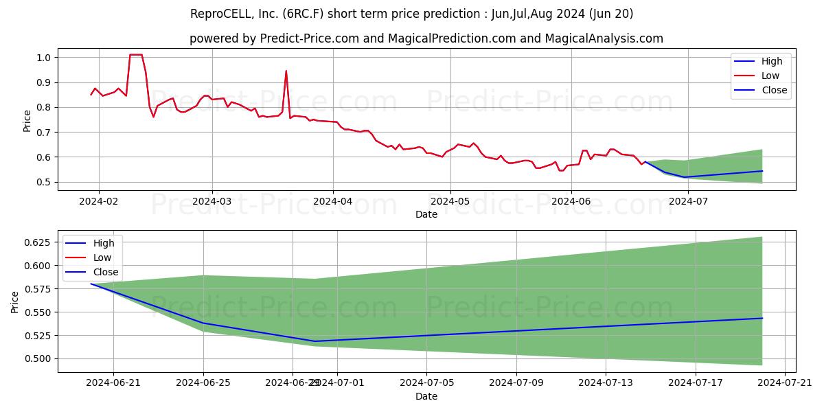 REPROCELL INC. stock short term price prediction: May,Jun,Jul 2024|6RC.F: 0.82