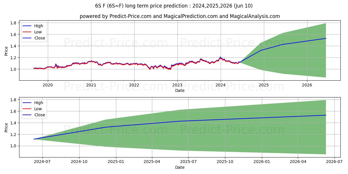 Swiss Franc Futures long term price prediction: 2024,2025,2026|6S=F: 1.5473