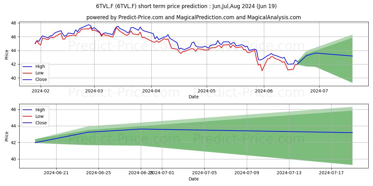 LIF-600 TR.+LEI EOD stock short term price prediction: Jul,Aug,Sep 2024|6TVL.F: 56.07