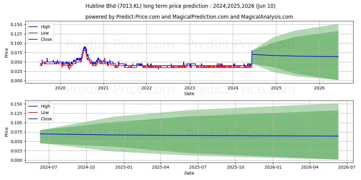 HUBLINE stock long term price prediction: 2024,2025,2026|7013.KL: 0.0475