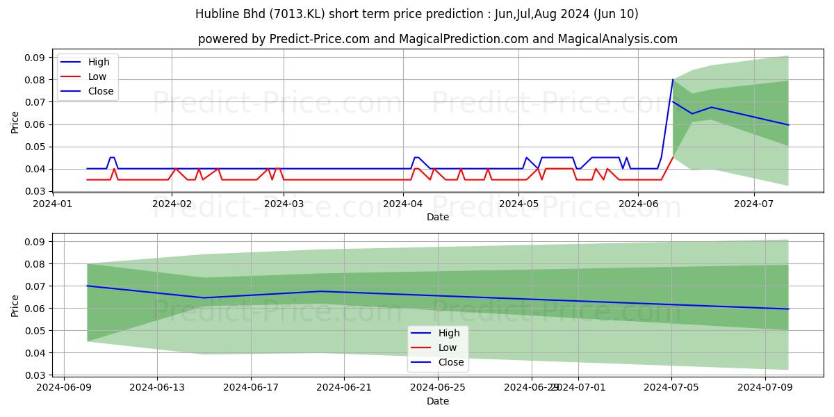 HUBLINE stock short term price prediction: May,Jun,Jul 2024|7013.KL: 0.048