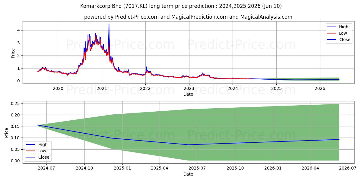 KOMARK stock long term price prediction: 2024,2025,2026|7017.KL: 0.1784