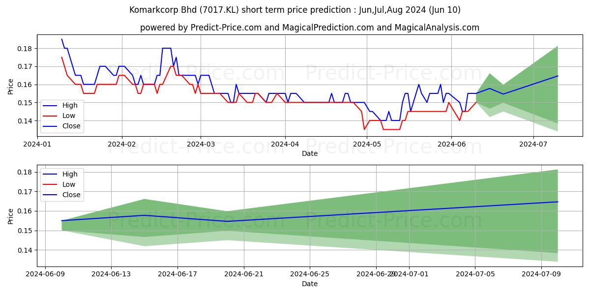 KOMARK stock short term price prediction: May,Jun,Jul 2024|7017.KL: 0.18