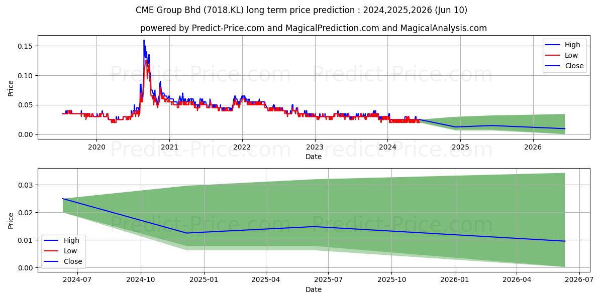 CME Group Bhd stock long term price prediction: 2024,2025,2026|7018.KL: 0.0301