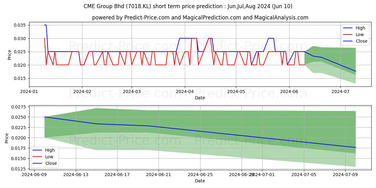 CME Group Bhd stock short term price prediction: May,Jun,Jul 2024|7018.KL: 0.030
