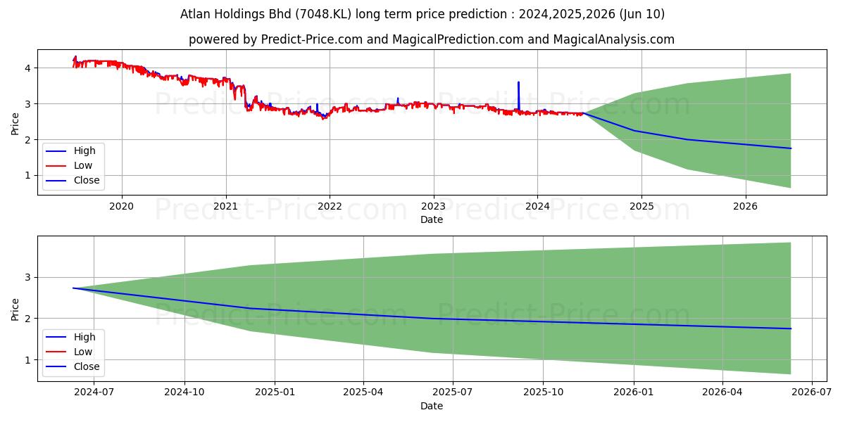 ATLAN stock long term price prediction: 2024,2025,2026|7048.KL: 3.4457